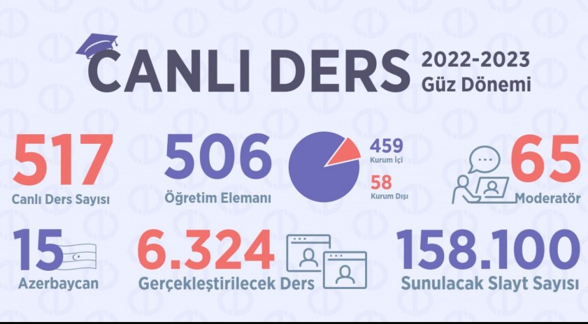 Açıköğretim’de canlı dersler başladı