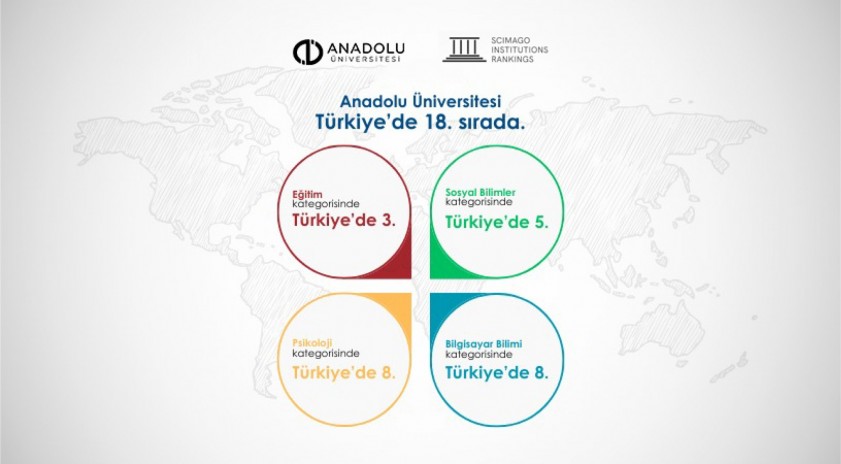 Anadolu Üniversitesi SCImago 2025 Sıralamasında 18’inci sırada